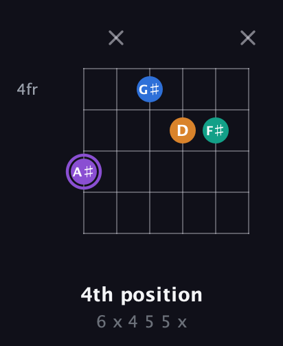 A♯ Augmented 7th guitar chord — 4th position (6 x 4 5 5 x) fretboard diagram in Open A Tuning (EAEAC♯E)