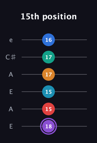 A♯ Augmented 9th Added 13th guitar tab — 15th position (18 15 15 17 17 16) in Open A Tuning (EAEAC♯E)