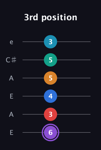 A♯ Augmented 9th Added 13th guitar tab — 3rd position (6 3 4 5 5 3) in Open A Tuning (EAEAC♯E)