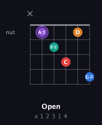 A♯ Augmented 9th Flat 13th guitar chord — Open (x 1 2 3 1 4) fretboard diagram in Open A Tuning (EAEAC♯E)