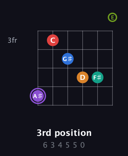 A♯ Augmented 9th Flat 5th guitar chord — 3rd position (6 3 4 5 5 0) fretboard diagram in Open A Tuning (EAEAC♯E)