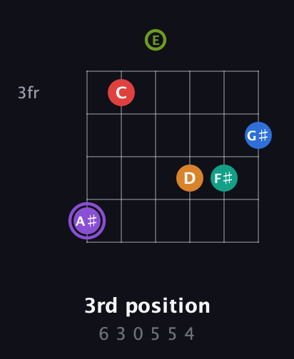 A♯ Augmented 9th Flat 5th guitar chord — 3rd position (6 3 0 5 5 4) fretboard diagram in Open A Tuning (EAEAC♯E)