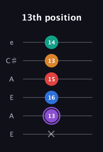 A♯ Augmented 9th Sharp 13th guitar tab — 13th position (x 13 16 15 13 14) in Open A Tuning (EAEAC♯E)