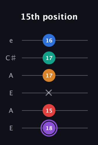 A♯ Augmented 9th Sharp 13th guitar tab — 15th position (18 15 x 17 17 16) in Open A Tuning (EAEAC♯E)