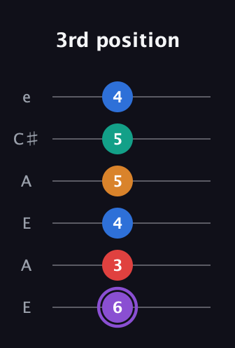A♯ Augmented 9th Sharp 13th guitar tab — 3rd position (6 3 4 5 5 4) in Open A Tuning (EAEAC♯E)