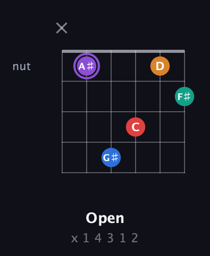 A♯ Augmented 9th Sharp 13th guitar chord — Open (x 1 4 3 1 2) fretboard diagram in Open A Tuning (EAEAC♯E)