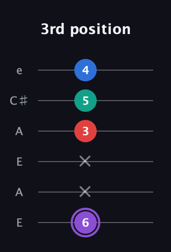 A♯ Augmented 9th Suspended 2nd guitar tab — 3rd position (6 x x 3 5 4) in Open A Tuning (EAEAC♯E)