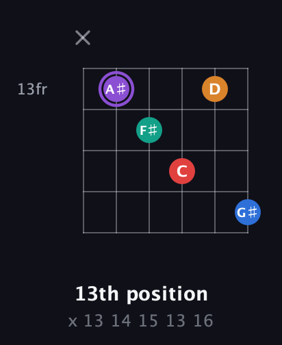 A♯ Augmented 9th guitar chord — 13th position (x 13 14 15 13 16) fretboard diagram in Open A Tuning (EAEAC♯E)