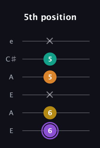 A♯ Augmented Added 11th guitar tab — 5th position (6 6 x 5 5 x) in Open A Tuning (EAEAC♯E)