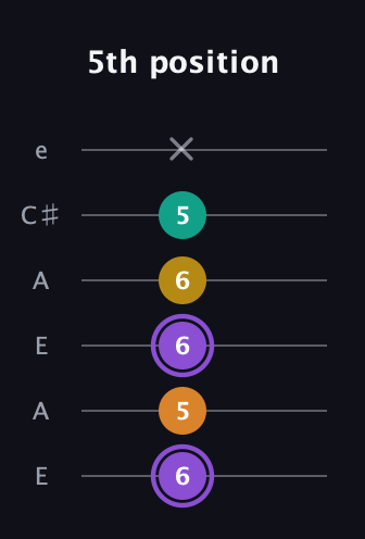A♯ Augmented Added 11th guitar tab — 5th position (6 5 6 6 5 x) in Open A Tuning (EAEAC♯E)
