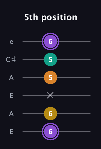 A♯ Augmented Added 11th guitar tab — 5th position (6 6 x 5 5 6) in Open A Tuning (EAEAC♯E)