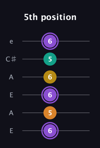 A♯ Augmented Added 11th guitar tab — 5th position (6 5 6 6 5 6) in Open A Tuning (EAEAC♯E)
