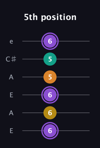 A♯ Augmented Added 11th guitar tab — 5th position (6 6 6 5 5 6) in Open A Tuning (EAEAC♯E)