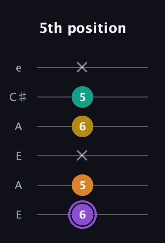 A♯ Augmented Added 11th guitar tab — 5th position (6 5 x 6 5 x) in Open A Tuning (EAEAC♯E)