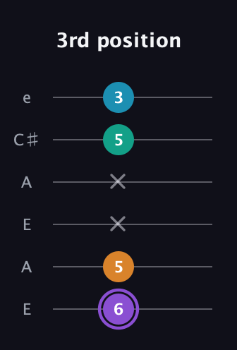 A♯ Augmented Added 13th guitar tab — 3rd position (6 5 x x 5 3) in Open A Tuning (EAEAC♯E)