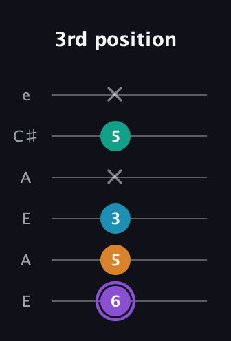 A♯ Augmented Added 13th guitar tab — 3rd position (6 5 3 x 5 x) in Open A Tuning (EAEAC♯E)
