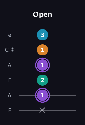 A♯ Augmented Added 13th guitar tab — Open (x 1 2 1 1 3) in Open A Tuning (EAEAC♯E)