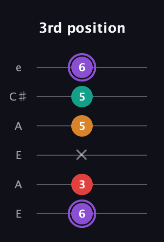 A♯ Augmented Added 2nd guitar tab — 3rd position (6 3 x 5 5 6) in Open A Tuning (EAEAC♯E)