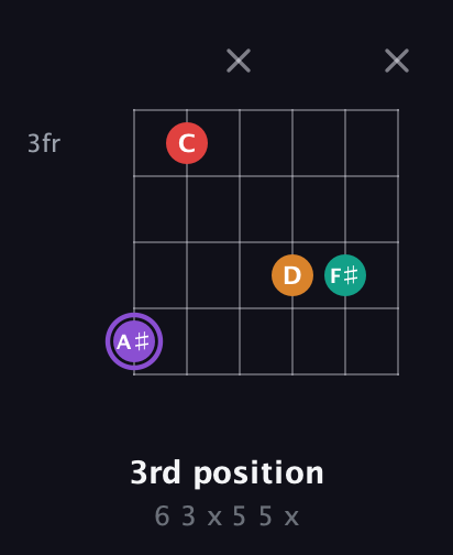 A♯ Augmented Added 2nd guitar chord — 3rd position (6 3 x 5 5 x) fretboard diagram in Open A Tuning (EAEAC♯E)
