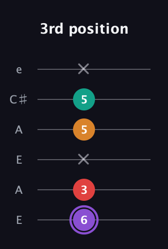 A♯ Augmented Added 2nd guitar tab — 3rd position (6 3 x 5 5 x) in Open A Tuning (EAEAC♯E)