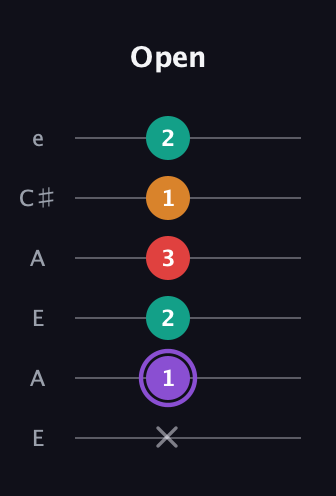 A♯ Augmented Added 2nd guitar tab — Open (x 1 2 3 1 2) in Open A Tuning (EAEAC♯E)