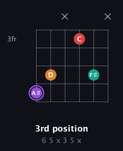 A♯ Augmented Added 9th guitar chord — 3rd position (6 5 x 3 5 x) fretboard diagram in Open A Tuning (EAEAC♯E)