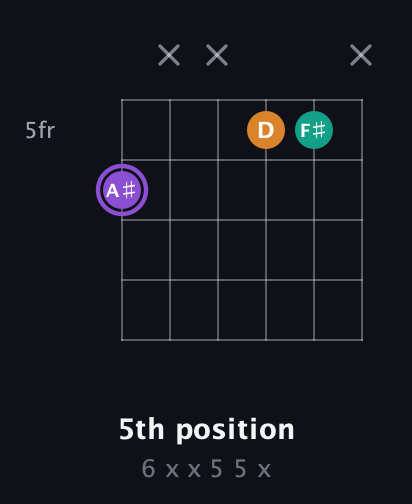 A♯ Augmented Flat 13th guitar chord — 5th position (6 x x 5 5 x) fretboard diagram in Open A Tuning (EAEAC♯E)