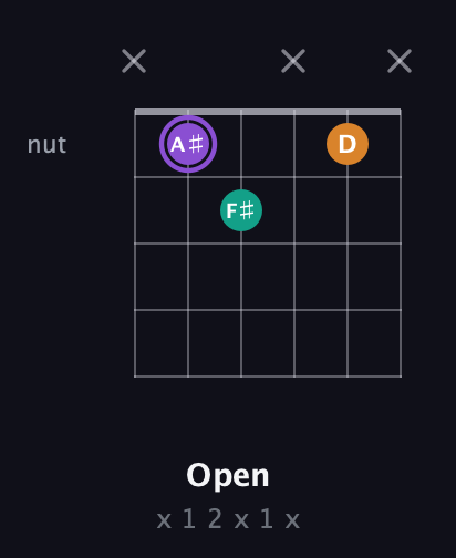A♯ Augmented Flat 13th guitar chord — Open (x 1 2 x 1 x) fretboard diagram in Open A Tuning (EAEAC♯E)