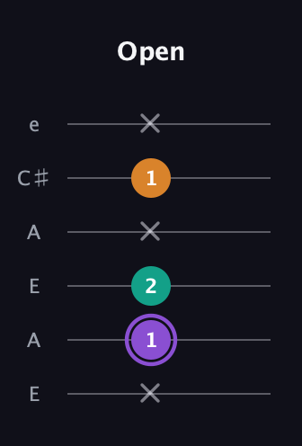 A♯ Augmented Flat 13th guitar tab — Open (x 1 2 x 1 x) in Open A Tuning (EAEAC♯E)
