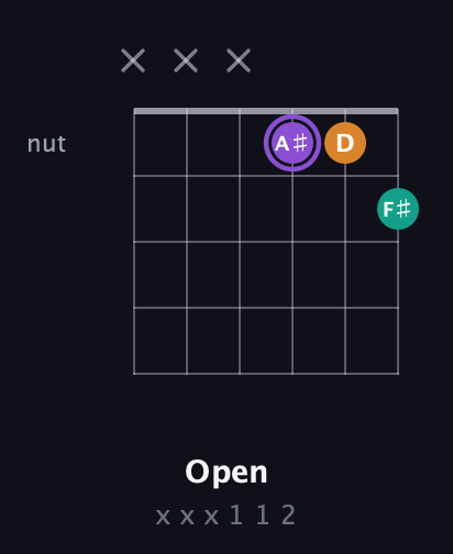 A♯ Augmented Flat 13th guitar chord — Open (x x x 1 1 2) fretboard diagram in Open A Tuning (EAEAC♯E)