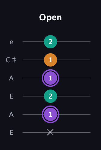 A♯ Augmented Flat 13th guitar tab — Open (x 1 2 1 1 2) in Open A Tuning (EAEAC♯E)