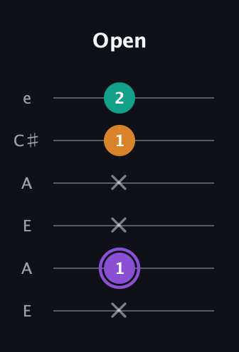 A♯ Augmented Flat 13th guitar tab — Open (x 1 x x 1 2) in Open A Tuning (EAEAC♯E)