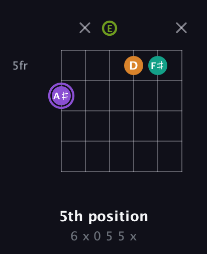 A♯ Augmented Flat 5th guitar chord — 5th position (6 x 0 5 5 x) fretboard diagram in Open A Tuning (EAEAC♯E)