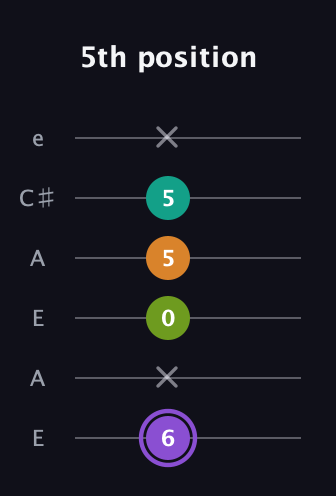 A♯ Augmented Flat 5th guitar tab — 5th position (6 x 0 5 5 x) in Open A Tuning (EAEAC♯E)