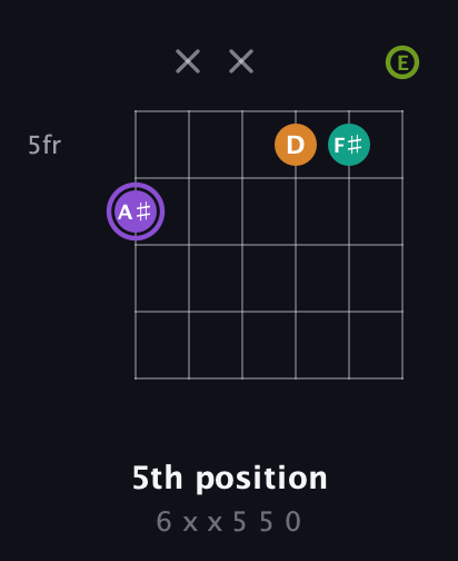 A♯ Augmented Flat 5th guitar chord — 5th position (6 x x 5 5 0) fretboard diagram in Open A Tuning (EAEAC♯E)
