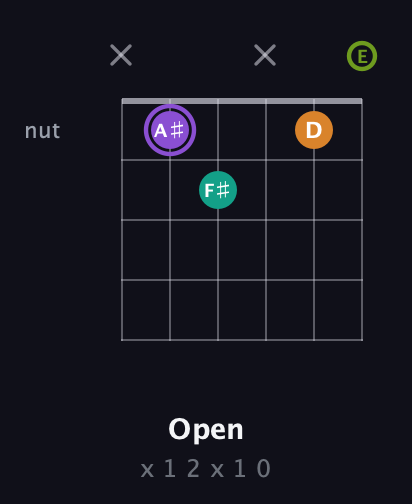 A♯ Augmented Flat 5th guitar chord — Open (x 1 2 x 1 0) fretboard diagram in Open A Tuning (EAEAC♯E)