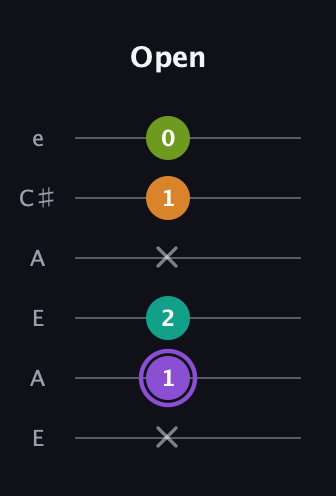 A♯ Augmented Flat 5th guitar tab — Open (x 1 2 x 1 0) in Open A Tuning (EAEAC♯E)