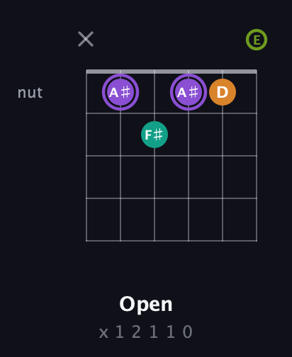 A♯ Augmented Flat 5th guitar chord — Open (x 1 2 1 1 0) fretboard diagram in Open A Tuning (EAEAC♯E)