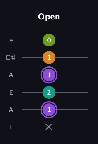 A♯ Augmented Flat 5th guitar tab — Open (x 1 2 1 1 0) in Open A Tuning (EAEAC♯E)