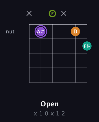 A♯ Augmented Flat 5th guitar chord — Open (x 1 0 x 1 2) fretboard diagram in Open A Tuning (EAEAC♯E)