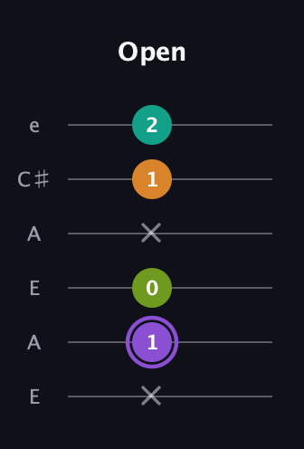 A♯ Augmented Flat 5th guitar tab — Open (x 1 0 x 1 2) in Open A Tuning (EAEAC♯E)