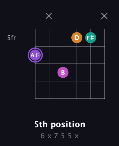 A♯ Augmented Flat 9th guitar chord — 5th position (6 x 7 5 5 x) fretboard diagram in Open A Tuning (EAEAC♯E)