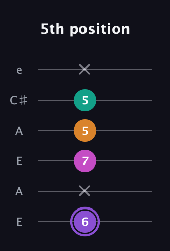 A♯ Augmented Flat 9th guitar tab — 5th position (6 x 7 5 5 x) in Open A Tuning (EAEAC♯E)