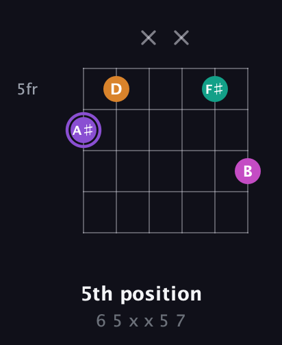 A♯ Augmented Flat 9th guitar chord — 5th position (6 5 x x 5 7) fretboard diagram in Open A Tuning (EAEAC♯E)