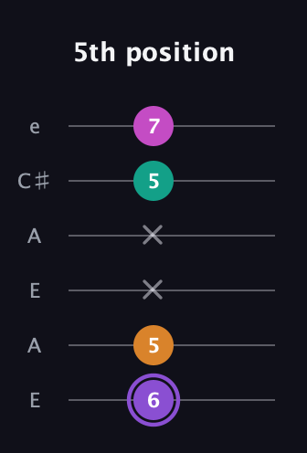 A♯ Augmented Flat 9th guitar tab — 5th position (6 5 x x 5 7) in Open A Tuning (EAEAC♯E)