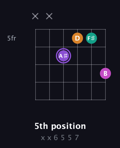 A♯ Augmented Flat 9th guitar chord — 5th position (x x 6 5 5 7) fretboard diagram in Open A Tuning (EAEAC♯E)