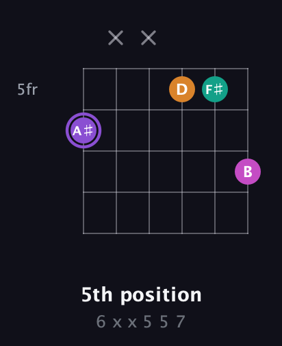 A♯ Augmented Flat 9th guitar chord — 5th position (6 x x 5 5 7) fretboard diagram in Open A Tuning (EAEAC♯E)