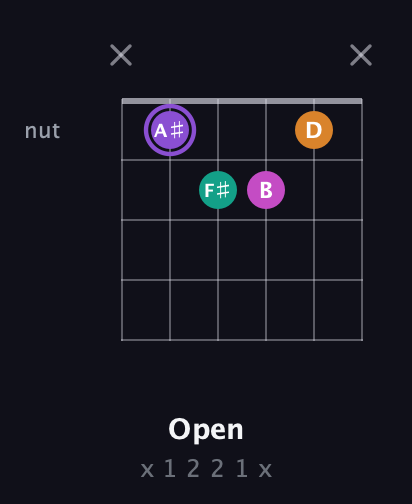 A♯ Augmented Flat 9th guitar chord — Open (x 1 2 2 1 x) fretboard diagram in Open A Tuning (EAEAC♯E)