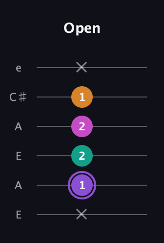 A♯ Augmented Flat 9th guitar tab — Open (x 1 2 2 1 x) in Open A Tuning (EAEAC♯E)