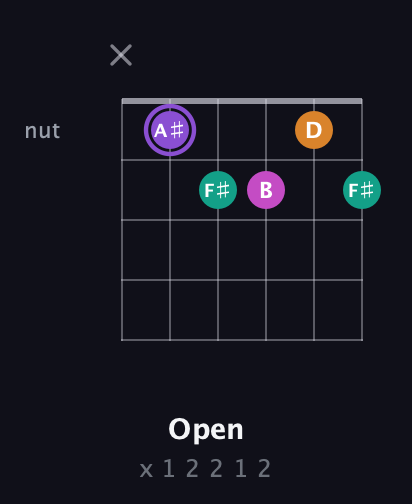 A♯ Augmented Flat 9th guitar chord — Open (x 1 2 2 1 2) fretboard diagram in Open A Tuning (EAEAC♯E)